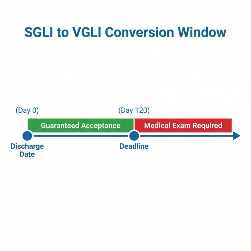 Timeline showing the 120-day guaranteed acceptance window for converting SGLI to VGLI veteran insurance.